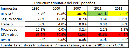 Estructura tributaria Peru