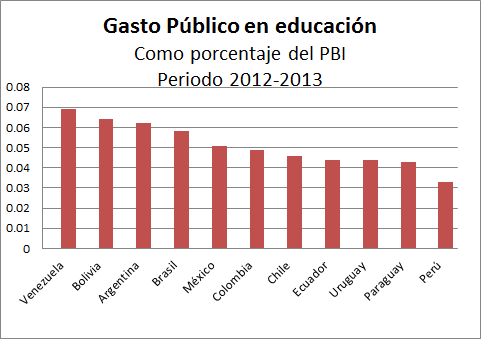 Gasto publico en educacion