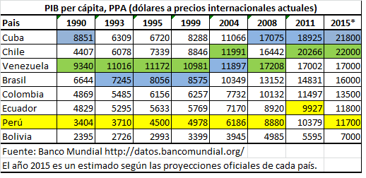 PBI per capita