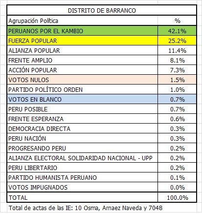 Barranco Elecciones
