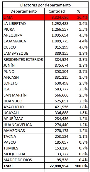 Electores por departamentos
