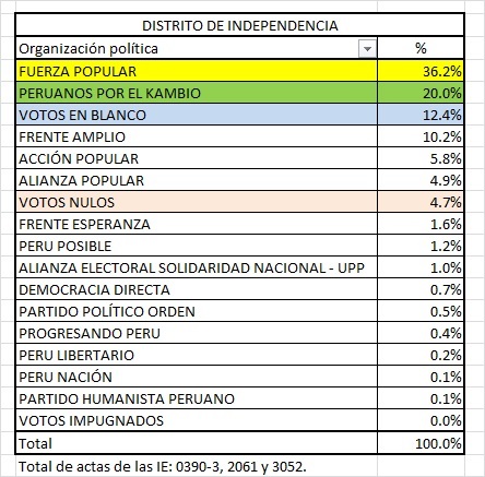 Independencia elecciones