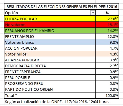 Resultado de elecciones Peru
