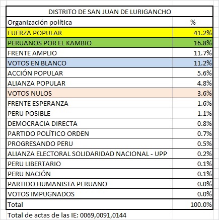 San Juan de Lurigancho Elecciones