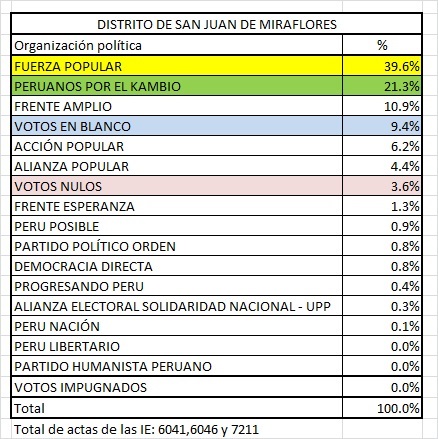 San Juan Miraflores elecciones