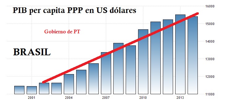 brazil-gdp-per-capita-ppp