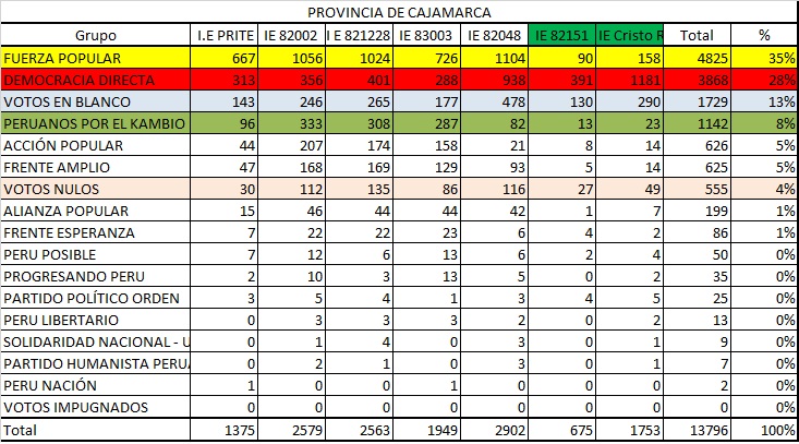 Votacion Cajamarca