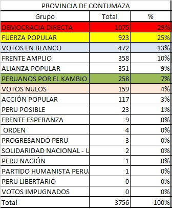 Votacion Contumaza
