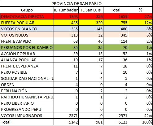 Votacion San Pablo