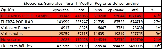 II Vuelta sur andino