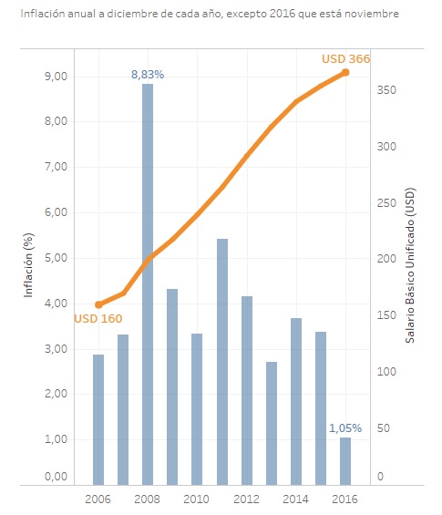 salario-minimo-ecuador