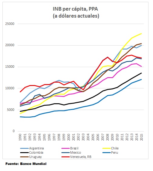 Ingreso Latinoamérica
