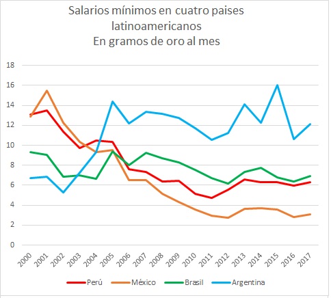 Salario minimo 4 paises