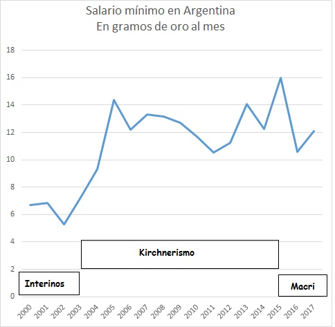 Salario minimo Argentina