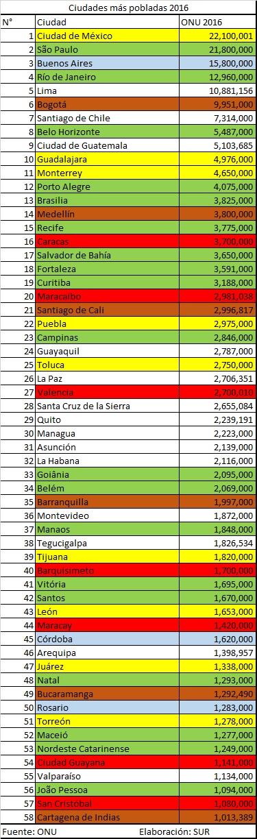 Ciudades latinoamericanas
