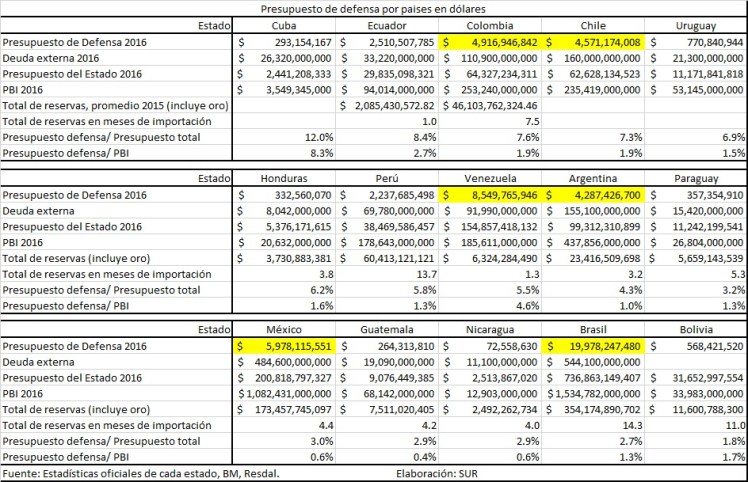 Presupuesto de defensa