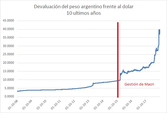 Devaluación Macri