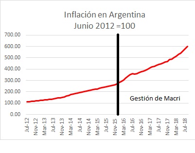 Inflacion Macri