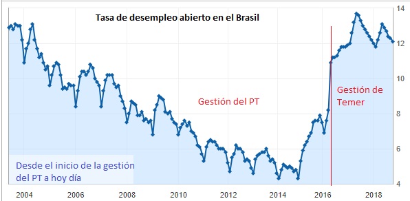 desempleo Brasil